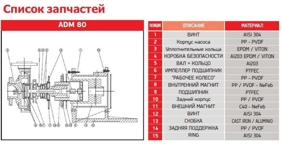 ADM 80.1 PP/15HP/2800RPM FLANGE pompa ze sprzęgłem magnetycznym