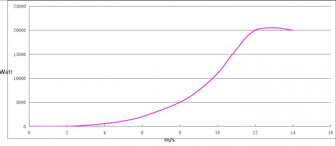 Turbina wiatrowa typu X RX-XV20K 20 kW pionowa