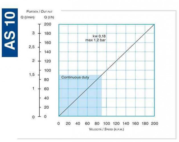 Pompa perystaltyczna (wężowa) do koagulantu FLUIMAC HELIOS AS 10 VX 22,5 l/h, 0,22 kW, 22,5 obr/min, z regulacją wydajności