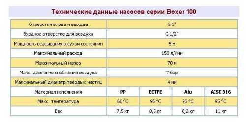 Pneumatyczna pompa membranowa BOXER 100 ALU IB100-AL-HTTRT--