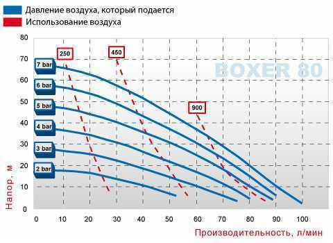 Pneumatyczna pompa membranowa BOXER 81 AISI 316 IB80-A-HTTAT--