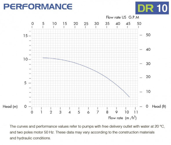 Pompa plastikowa do pompowania chemikaliów FLUIMAC DRAGON 10 PP, 0,75 kW, 220 V