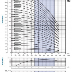 Pompa wielostopniowa do układów klimatyzacyjnych EVX 45/2, 7,5 kW, 65 m3/h, 49m, 380V/T, AISI 304 (EBARA EVM)