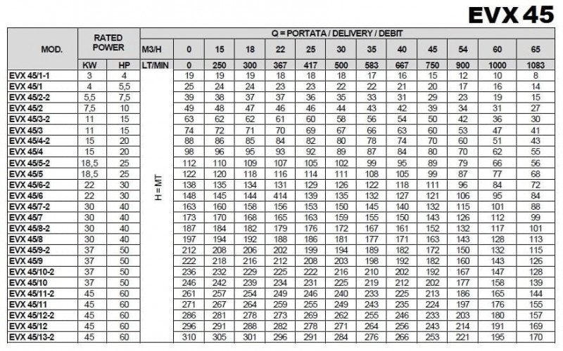 Pompa wielostopniowa do układów klimatyzacyjnych EVX 45/2, 7,5 kW, 65 m3/h, 49m, 380V/T, AISI 304 (EBARA EVM)