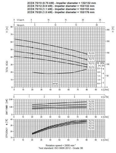 Pompa Ebara 2CDXM  70/15, 220V