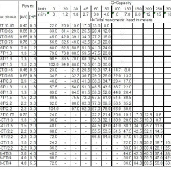Pompa wielostopniowa pozioma Ebara MATRIX/I 18-5T/4, 380V