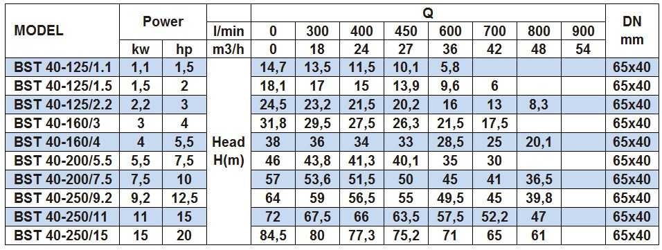Pompa odśrodkowa monoblokowa BST 40-250/15, 3000