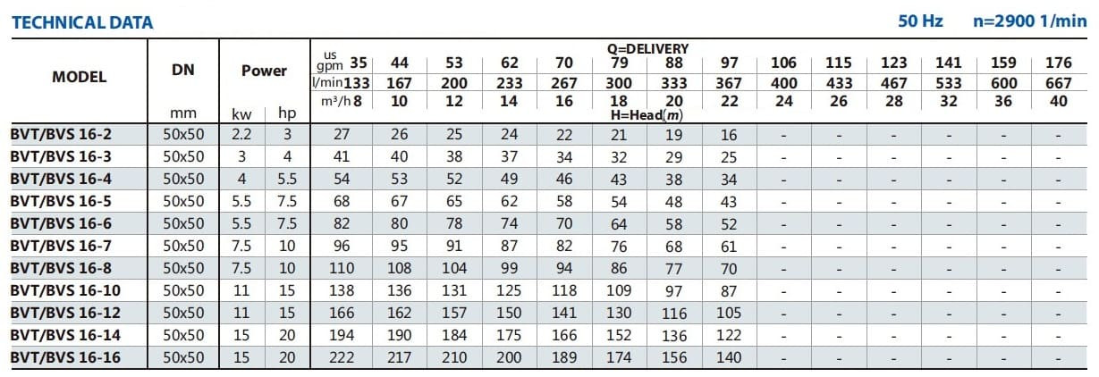 Pompa wielostopniowa BVS 16-16, 15 kW, AISI 304