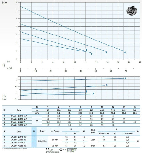 Pompa zanurzeniowa Dreno DNA 80-2 /110 T z wirnikiem wirowym