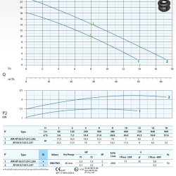 Pompa zanurzeniowa Dreno AM AT 65/2/125 C.236 z jednokanałowym otwartym wirnikiem