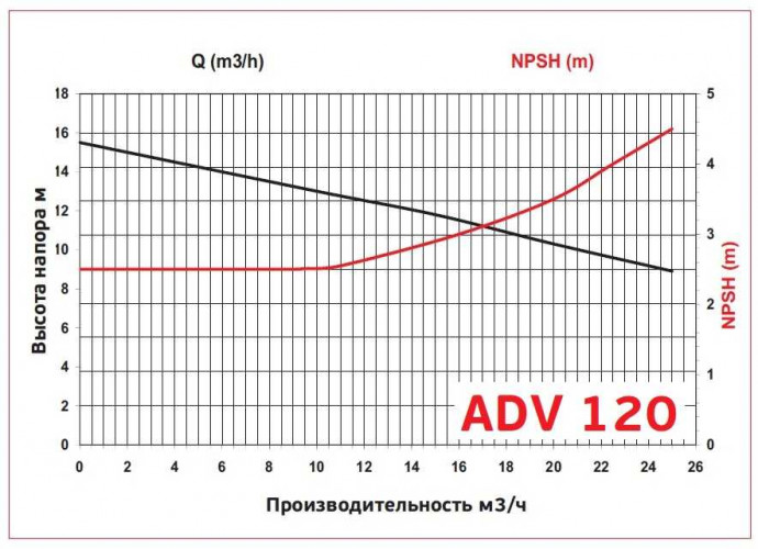 ADV 120/ΡVDF/500/2HP/2800/BSP pionowy pompa odśrodkowa