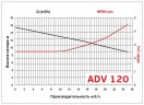 ADV 120/ΡVDF/500/2HP/2800/BSP pionowy pompa odśrodkowa