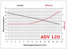 ADV 120/ΡVDF/500/2HP/2800/BSP pionowy pompa odśrodkowa
