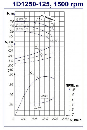 Agregat pompowy 1D1250-125a, 500 kW, 1500 dwustrumieniowe