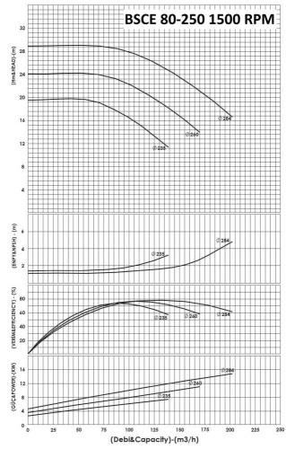 BSCE 80-250 (1500) dwukierunkowa pompa wlotowa bez silnika