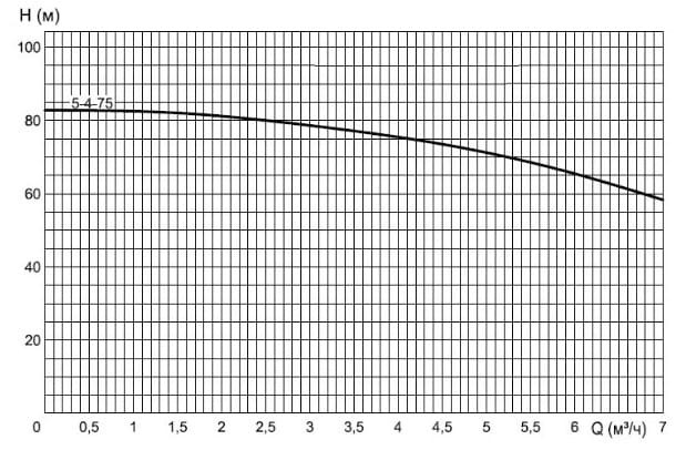 ECV 5-4-75 pompa głębinowa