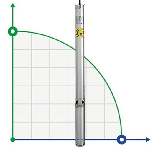 Pompa głębinowa 4 cale ATEX ID ALPHA EX 9, 380V do węglowodorów