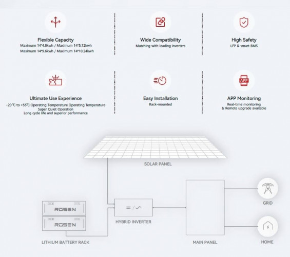 Bateria litowa LiFePO4 51,2 V 100 Ah, montowana w stelażu LFP z ogniwami LiFePO4 klasy A EVE 3,2 V 100 Ah