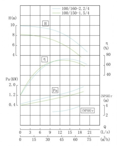 Pionowa pompa odśrodkowa IRG TKG 100/160-2.2/4 (50/8), 2,2 kW, 1450