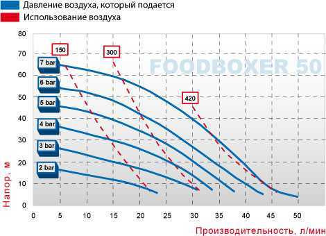 Pompa membranowa FOODBOXER 50