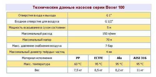 Pneumatyczna pompa membranowa BOXER 100 AISI 316 IB100-A-HTTFT--