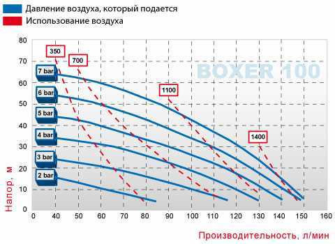 Pneumatyczna pompa membranowa BOXER 100 AISI 316 IB100-A-HTTFT--