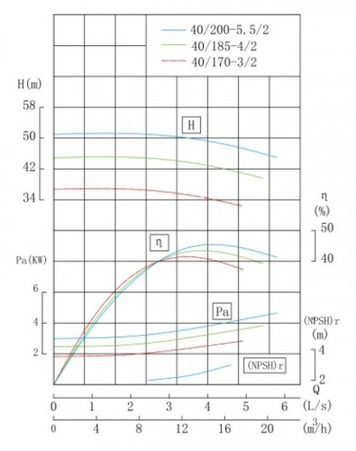 TKHWB 40/200-5.5/2 (12,5/50), 5,5 kW, AISI 304, 2900, Ex pozioma pompa ze stali nierdzewnej
