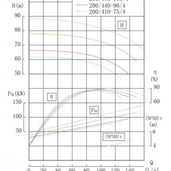 TKHWB 200/510-132/4 (400/80), 132 kW, AISI 304, 1480, Ex pozioma pompa ze stali nierdzewnej