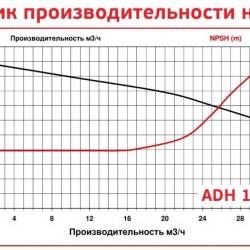 ADH 130 PVDF/A/3HP/TF/2800/BSP - poziomy pompa odśrodkowa