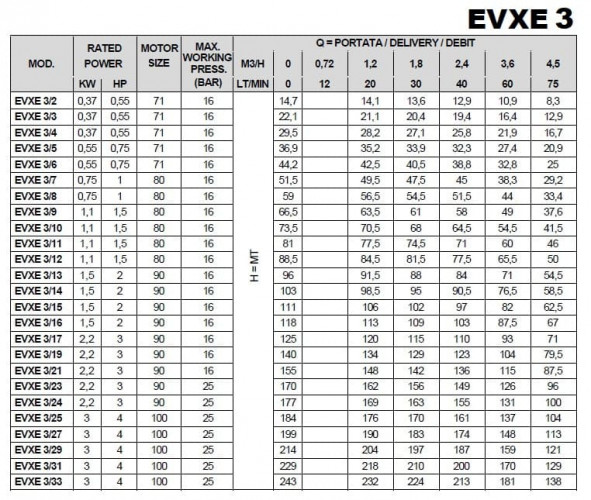 Pompa wielostopniowa do układów klimatyzacyjnych EVXE 3/17, 2,2 kW, 4,5 m3/h, 125m, 220V/M, AISI 304 (EBARA EVM)