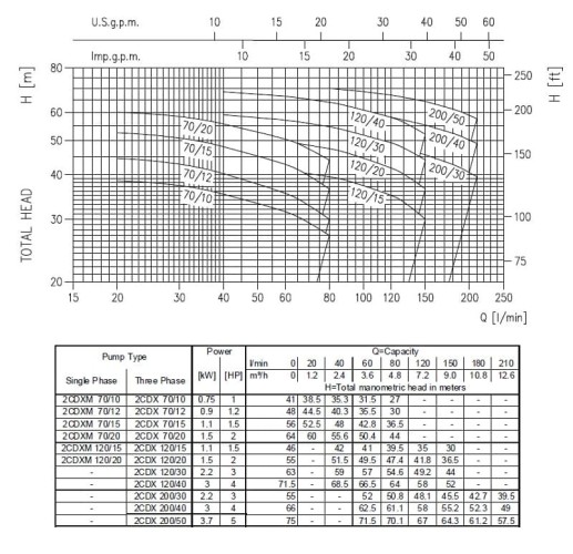 Pompa Ebara 2CDXM 70/20, 220V