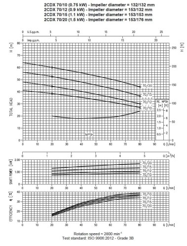 Pompa Ebara 2CDXM 70/20, 220V