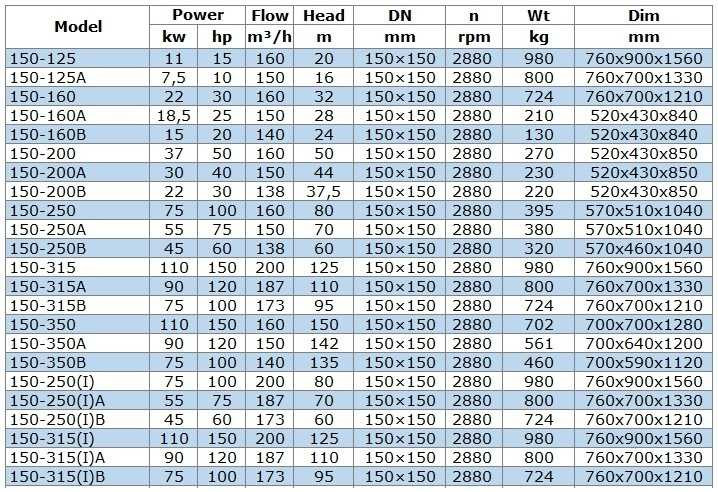 IRG BGL 150-250(I)A (187/70), 55kW, 2880 odśrodkowa pompa pionowa