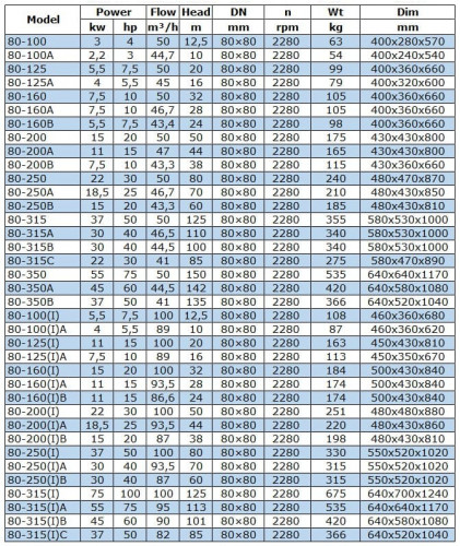 IRG BGL 80-350A (44,5/142), 45kW, 2880 odśrodkowa pompa pionowa