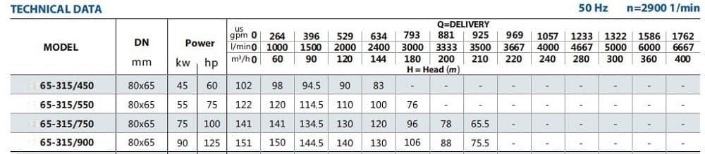Pompa do wodociągu monoblok BST 65-315/55, 3000