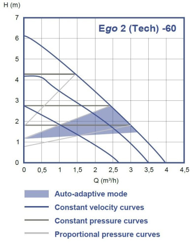 Pompa obiegowa Ebara Ego 2 Tech 15/60-130, 220V ze sterowaniem elektronicznym