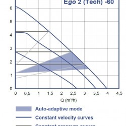 Pompa obiegowa Ebara Ego 2 Tech 15/60-130, 220V ze sterowaniem elektronicznym