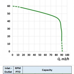 Pompa nawadniająca z WOM ciągnika MTZ-P 90/450