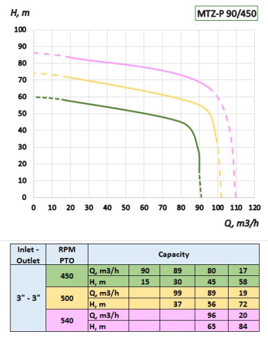 Pompa nawadniająca z WOM ciągnika MTZ-P 90/450