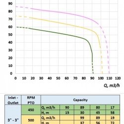 Pompa nawadniająca z WOM ciągnika MTZ-P 90/450
