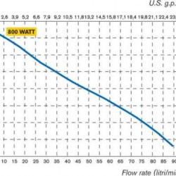 Projekt elektryczna pompa TR INOX AISI 316 Wał 1200 mm