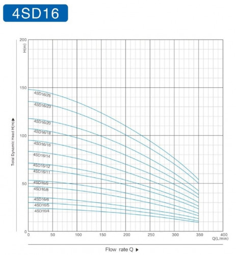 Pompa głębinowa 4SD16/23, 7,5kW, 380V