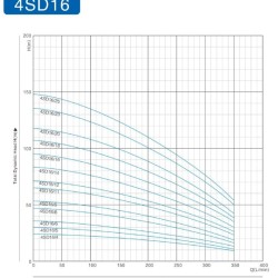 Pompa głębinowa 4SD16/23, 7,5kW, 380V