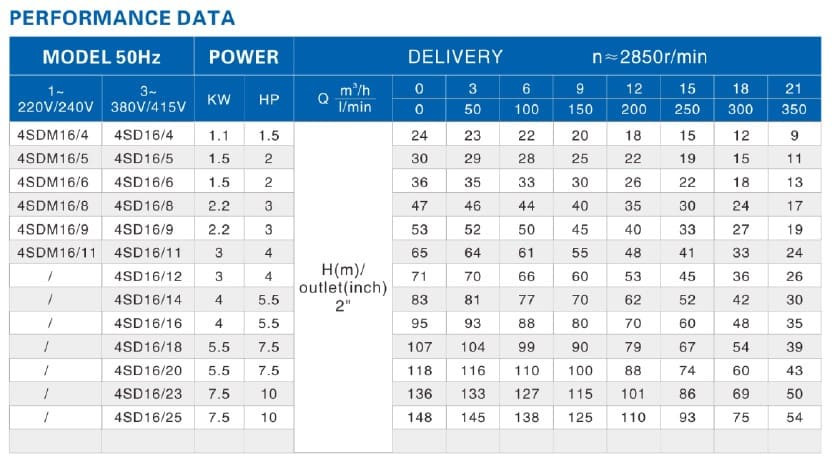 Pompa głębinowa 4SD16/23, 7,5kW, 380V
