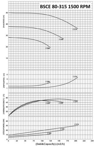 BSCE 80-315 (1500) dwukierunkowa pompa wlotowa bez silnika