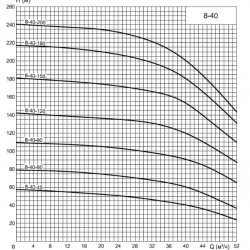 ECV 8-40-60 pompa głębinowa