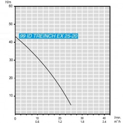Pompa głębinowa 3 cal ATEX 99 ID TREINCH EX 25-20, 220V