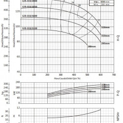 Pompa do zaopatrzenia w wodę BS 125-315/1320 (300/93,5), 132kW, 2900 bez silnika