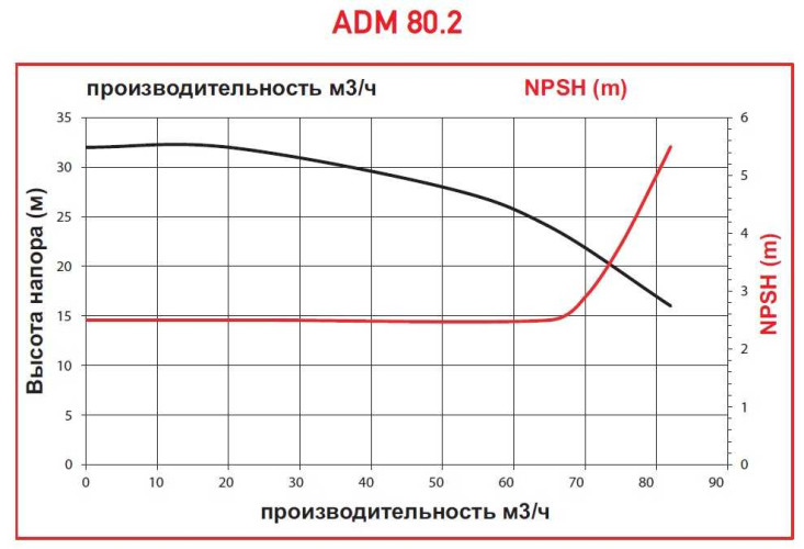 ADM 80.2 PP/20HP/2800RPM FLANGE pompa ze sprzęgłem magnetycznym