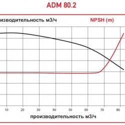 ADM 80.2 PP/20HP/2800RPM FLANGE pompa ze sprzęgłem magnetycznym